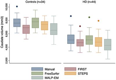 Validating Automated Segmentation Tools in the Assessment of Caudate Atrophy in Huntington’s Disease